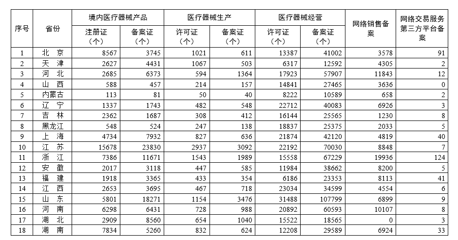 各省醫(yī)療器械許可備案相關(guān)信息（截至2023年1月31日）