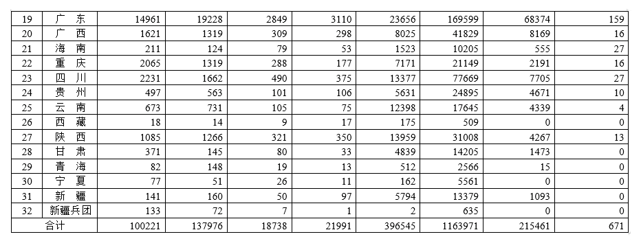 各省醫(yī)療器械許可備案相關(guān)信息（截至2023年1月31日）